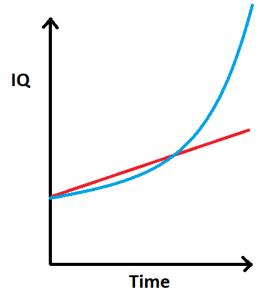Linear vs Exponential IQ growth
